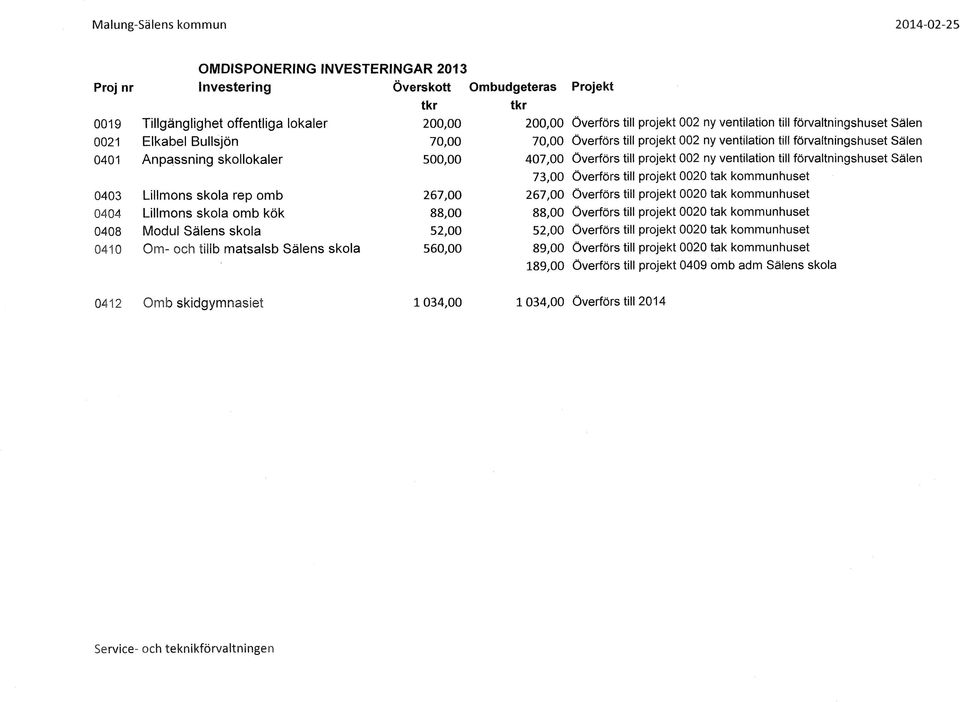 Överförs till projekt 002 ny ventilation till förvaltningshuset Sälen 73,00 Överförs till projekt 0020 tak kommunhuset 0403 Lillmons skola rep omb 267,00 267,00 Överförs till projekt 0020 tak