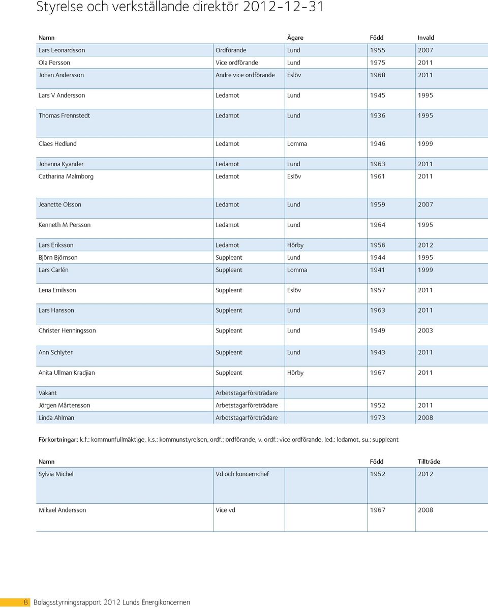 Eslöv 1961 2011 Jeanette Olsson Ledamot Lund 1959 2007 Kenneth M Persson Ledamot Lund 1964 1995 Lars Eriksson Ledamot Hörby 1956 2012 Björn Björnson Suppleant Lund 1944 1995 Lars Carlén Suppleant