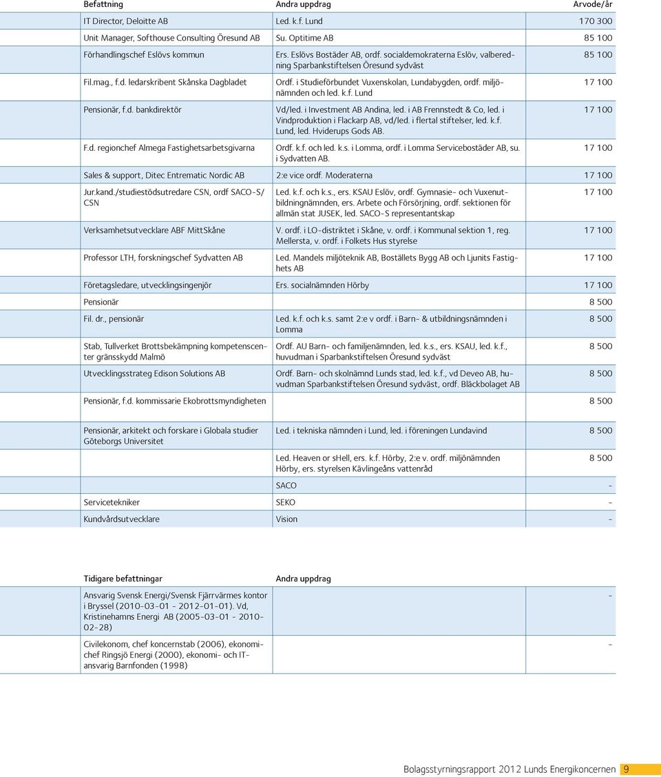 i Studieförbundet Vuxenskolan, Lundabygden, ordf. miljönämnden och led. k.f. Lund Vd/led. i Investment AB Andina, led. i AB Frennstedt & Co, led. i Vindproduktion i Flackarp AB, vd/led.