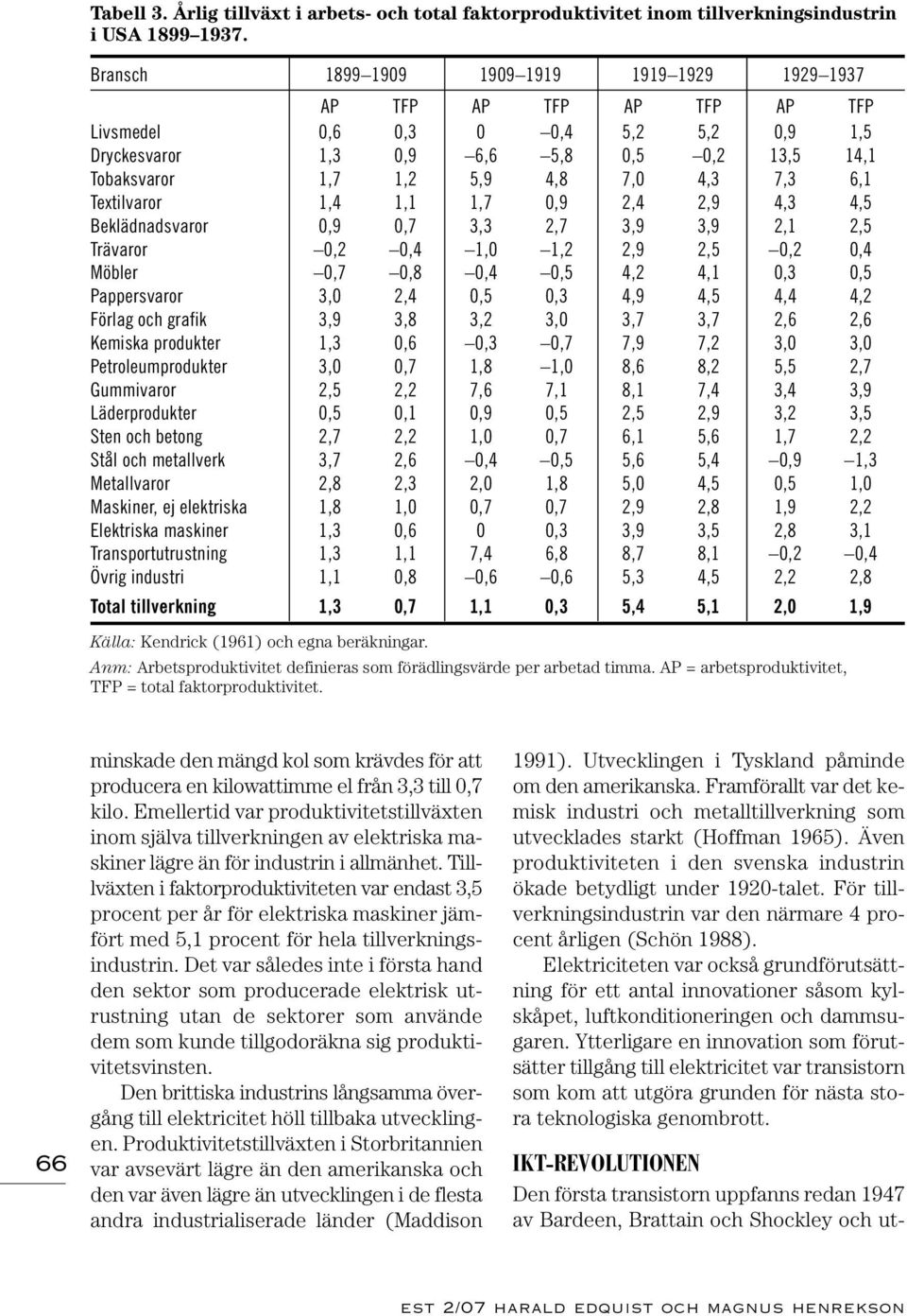 7,3 6,1 Textilvaror 1,4 1,1 1,7 0,9 2,4 2,9 4,3 4,5 Beklädnadsvaror 0,9 0,7 3,3 2,7 3,9 3,9 2,1 2,5 Trävaror 0,2 0,4 1,0 1,2 2,9 2,5 0,2 0,4 Möbler 0,7 0,8 0,4 0,5 4,2 4,1 0,3 0,5 Pappersvaror 3,0