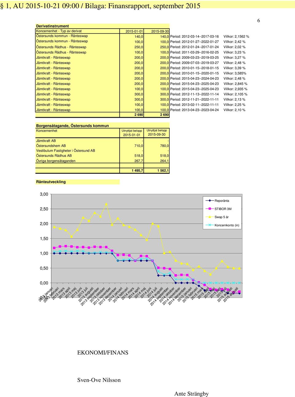 2012-01-24--2017-01-24 Villkor: 2,02 % Östersunds Rådhus - Ränteswap 100,0 100,0 Period: 2011-03-29--2016-02-25 Villkor: 3,23 % Jämtkraft - Ränteswap 200,0 200,0 Period: 2009-03-23--2019-03-25