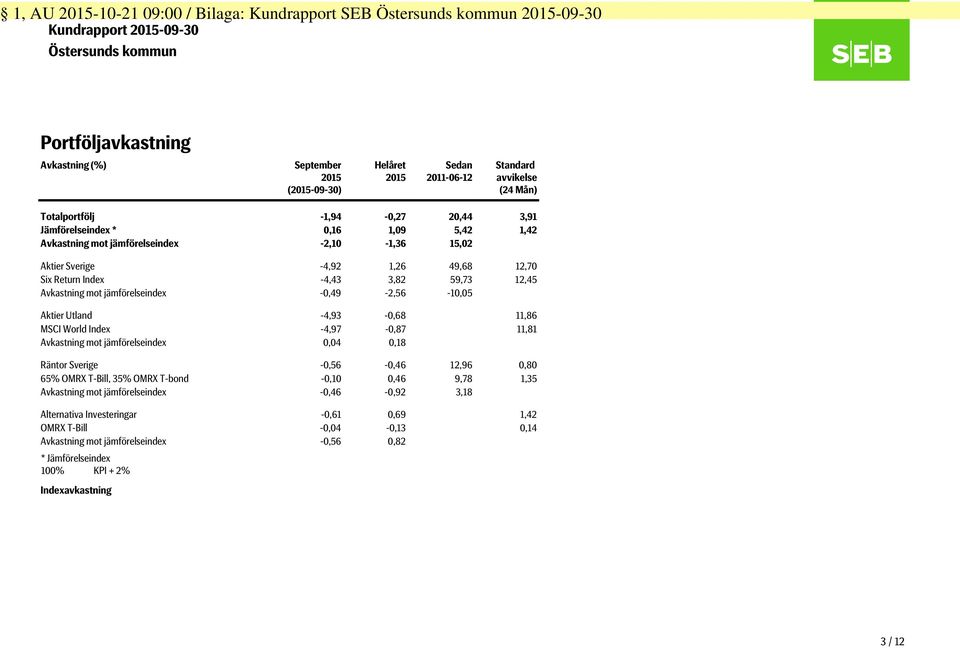 Six Return Index -4,43 3,82 59,73 12,45 Avkastning mot jämförelseindex -0,49-2,56-10,05 Aktier Utland -4,93-0,68 11,86 MSCI World Index -4,97-0,87 11,81 Avkastning mot jämförelseindex 0,04 0,18