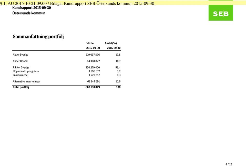 896 19,8 Aktier Utland 64 348 822 10,7 Räntor Sverige 350 279 400 58,4 Upplupen kupongränta 1 390 012