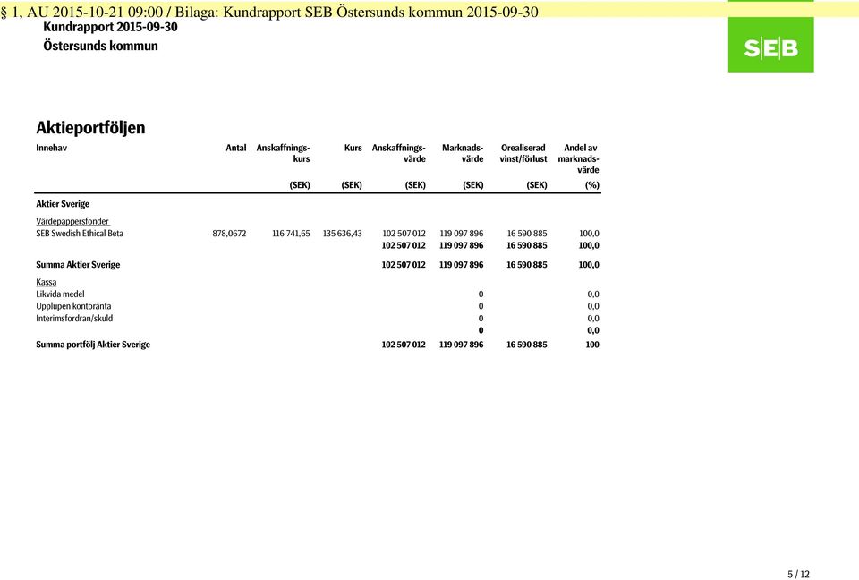 Beta 878,0672 116 741,65 135 636,43 102 507 012 119 097 896 16 590 885 100,0 102 507 012 119 097 896 16 590 885 100,0 Summa Aktier Sverige 102 507 012 119 097 896 16 590