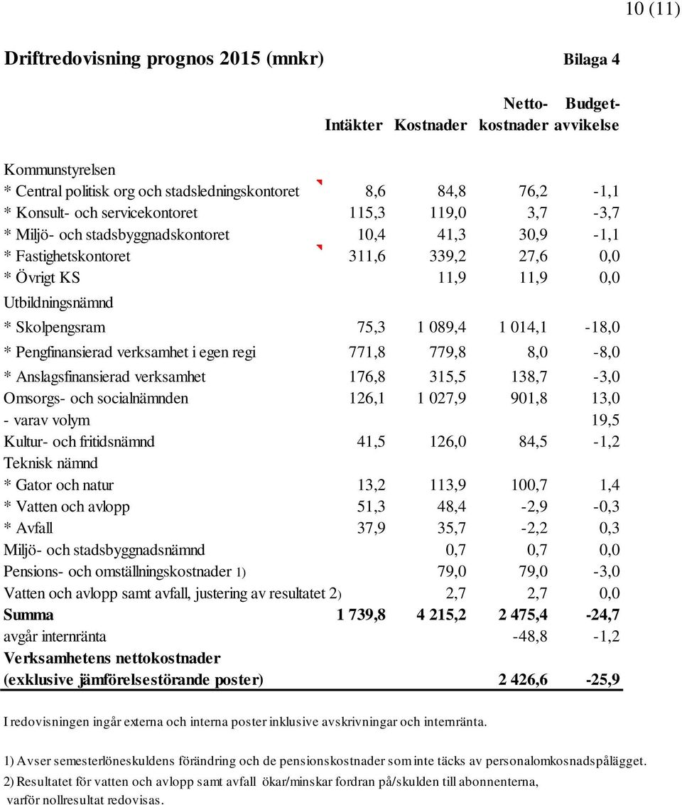 Skolpengsram 75,3 1 089,4 1 014,1-18,0 * Pengfinansierad verksamhet i egen regi 771,8 779,8 8,0-8,0 * Anslagsfinansierad verksamhet 176,8 315,5 138,7-3,0 Omsorgs- och socialnämnden 126,1 1 027,9