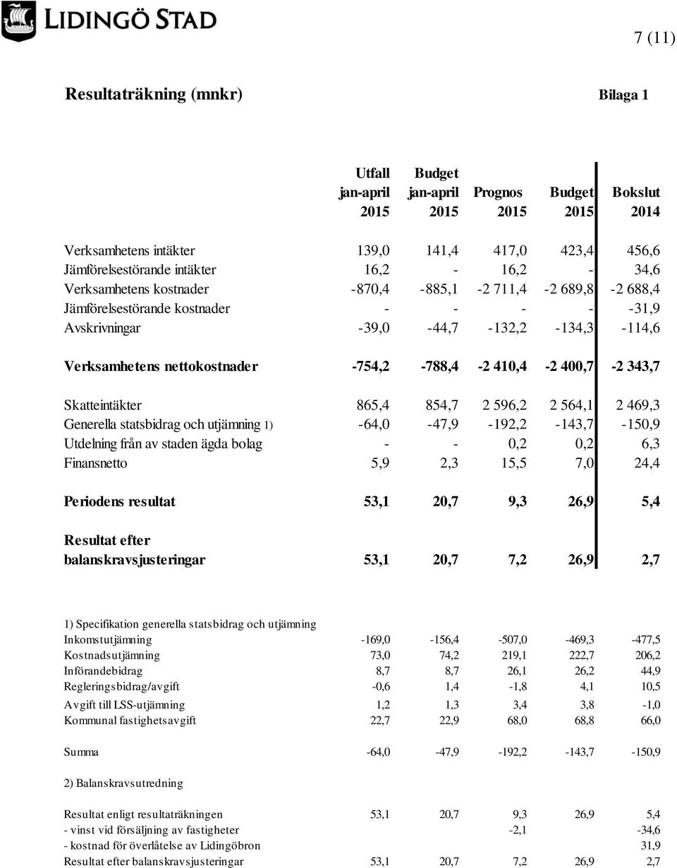 -754,2-788,4-2 410,4-2 400,7-2 343,7 Skatteintäkter 865,4 854,7 2 596,2 2 564,1 2 469,3 Generella statsbidrag och utjämning 1) -64,0-47,9-192,2-143,7-150,9 Utdelning från av staden ägda bolag - - 0,2