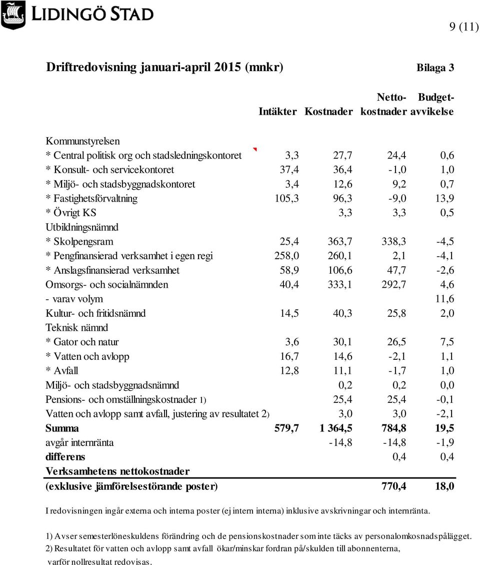 25,4 363,7 338,3-4,5 * Pengfinansierad verksamhet i egen regi 258,0 260,1 2,1-4,1 * Anslagsfinansierad verksamhet 58,9 106,6 47,7-2,6 Omsorgs- och socialnämnden 40,4 333,1 292,7 4,6 - varav volym