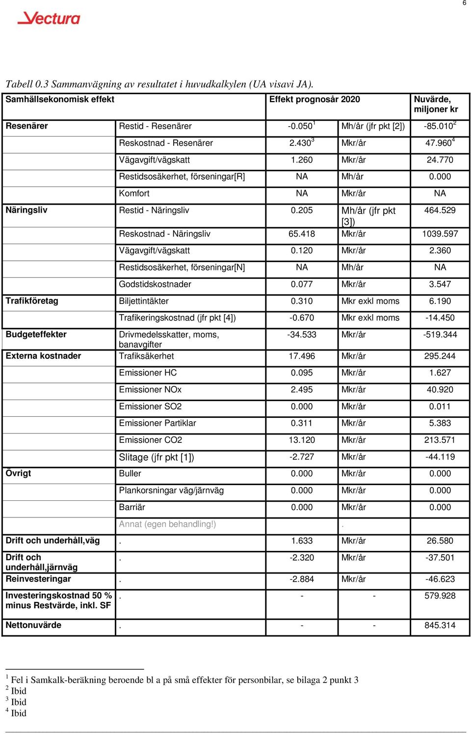 000 Komfort NA Mkr/år NA Näringsliv Restid - Näringsliv 0.205 Mh/år (jfr pkt 464.529 [3]) Reskostnad - Näringsliv 65.418 Mkr/år 1039.597 Vägavgift/vägskatt 0.120 Mkr/år 2.