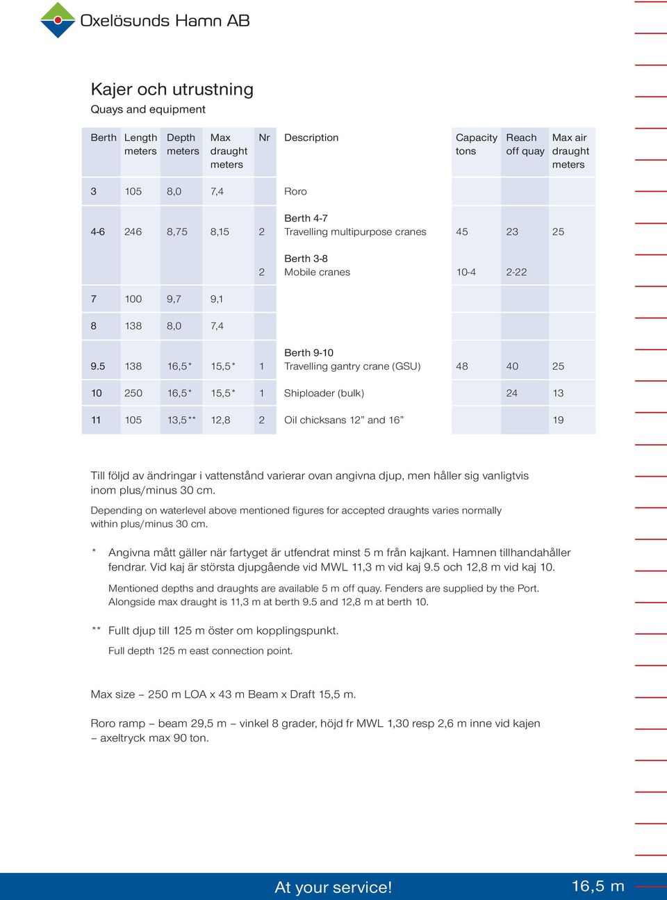 5 138 16,5* 15,5* 1 Travelling gantry crane (GSU) 48 40 25 10 250 16,5* 15,5* 1 Shiploader (bulk) 24 13 11 105 13,5** 12,8 2 Oil chicksans 12 and 16 19 Till följd av ändringar i vattenstånd varierar