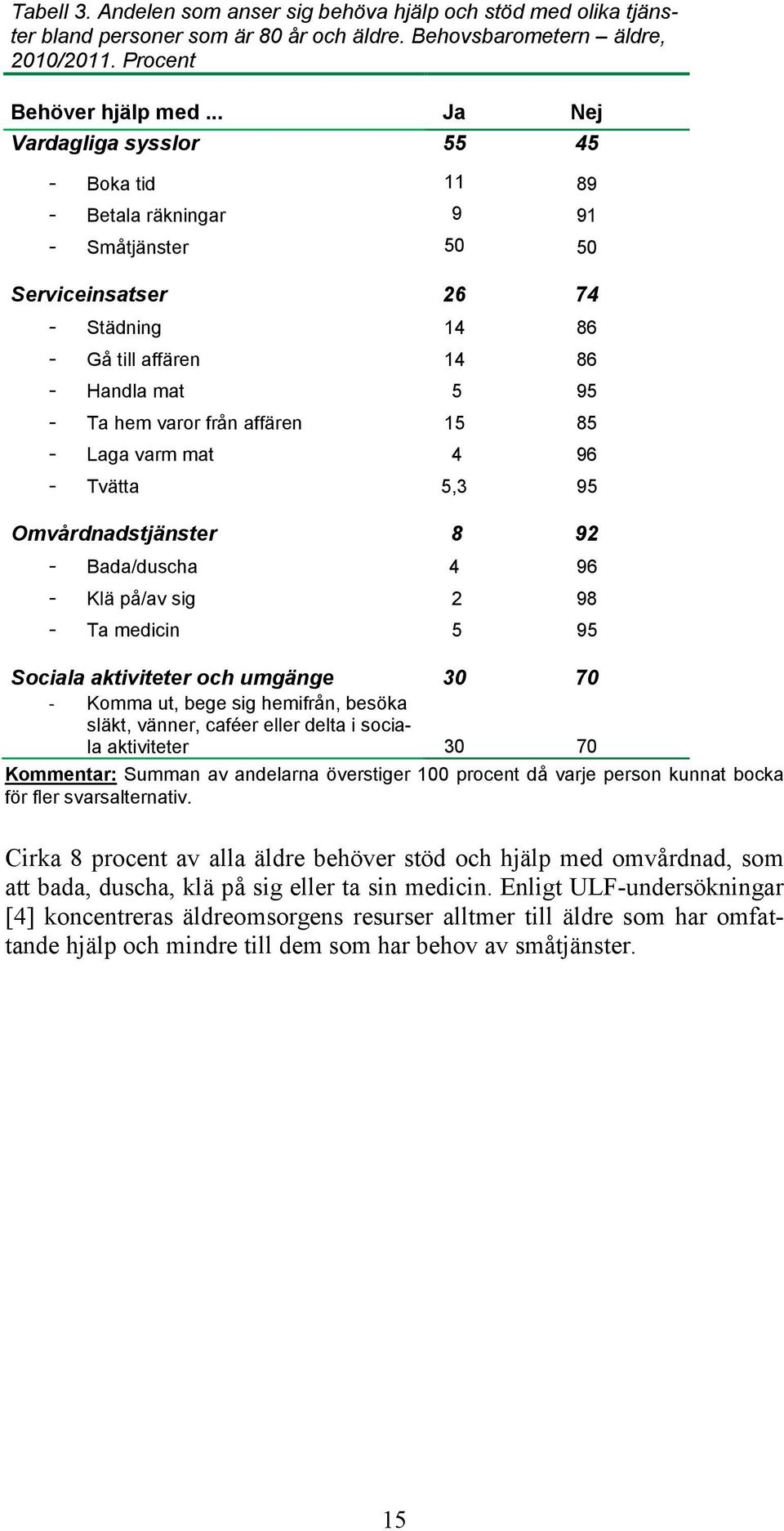 affären 15 85 - Laga varm mat 4 96 - Tvätta 5,3 95 Omvårdnadstjänster 8 92 - Bada/duscha 4 96 - Klä på/av sig 2 98 - Ta medicin 5 95 Sociala aktiviteter och umgänge 30 70 - Komma ut, bege sig