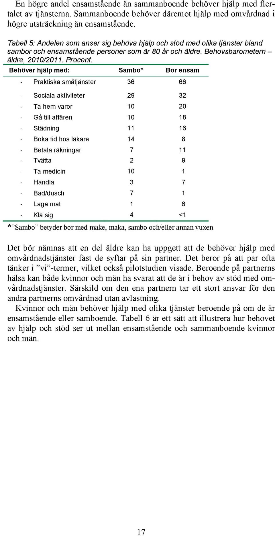 Behöver hjälp med: Sambo* Bor ensam - Praktiska småtjänster 36 66 - Sociala aktiviteter 29 32 - Ta hem varor 10 20 - Gå till affären 10 18 - Städning 11 16 - Boka tid hos läkare 14 8 - Betala