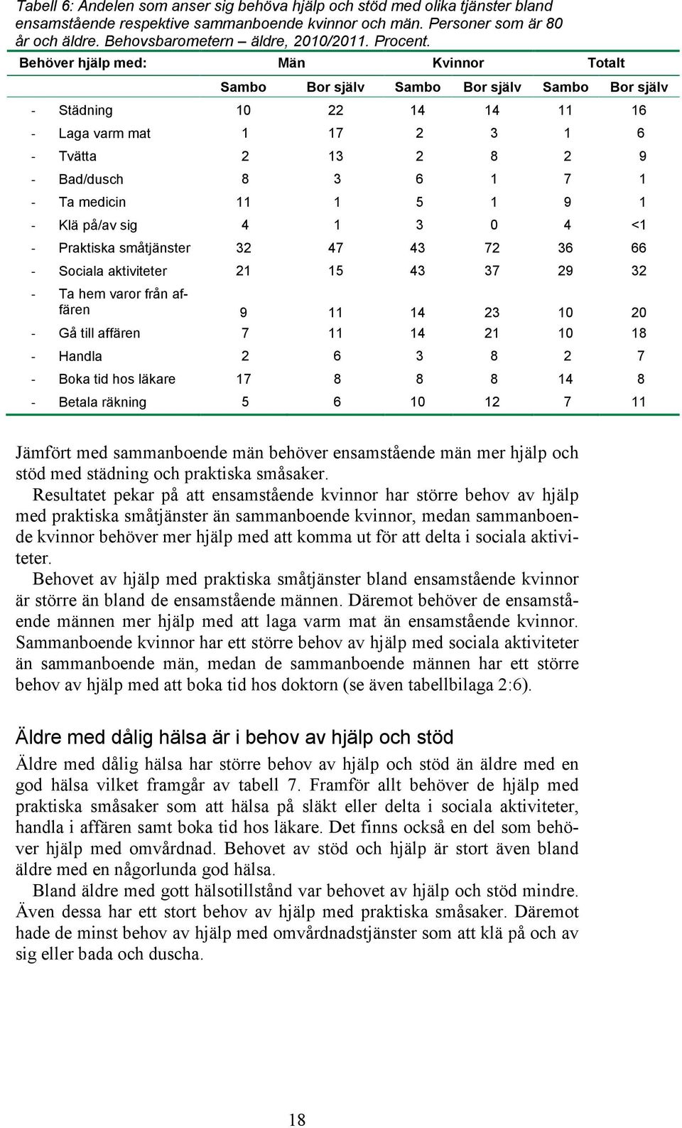 Behöver hjälp med: Män Kvinnor Totalt Sambo Bor själv Sambo Bor själv Sambo Bor själv - Städning 10 22 14 14 11 16 - Laga varm mat 1 17 2 3 1 6 - Tvätta 2 13 2 8 2 9 - Bad/dusch 8 3 6 1 7 1 - Ta