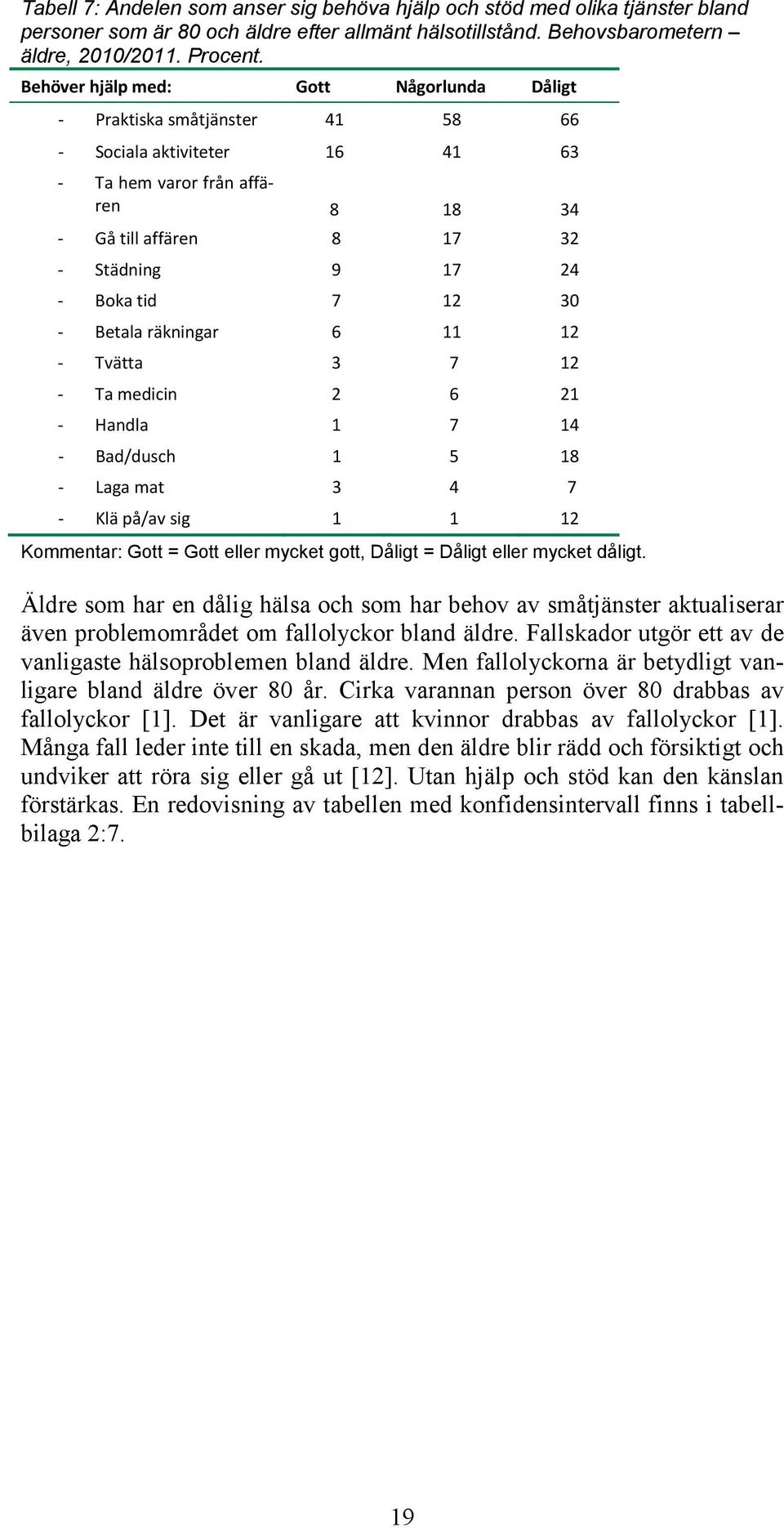 12 30 - Betala räkningar 6 11 12 - Tvätta 3 7 12 - Ta medicin 2 6 21 - Handla 1 7 14 - Bad/dusch 1 5 18 - Laga mat 3 4 7 - Klä på/av sig 1 1 12 Kommentar: Gott = Gott eller mycket gott, Dåligt =