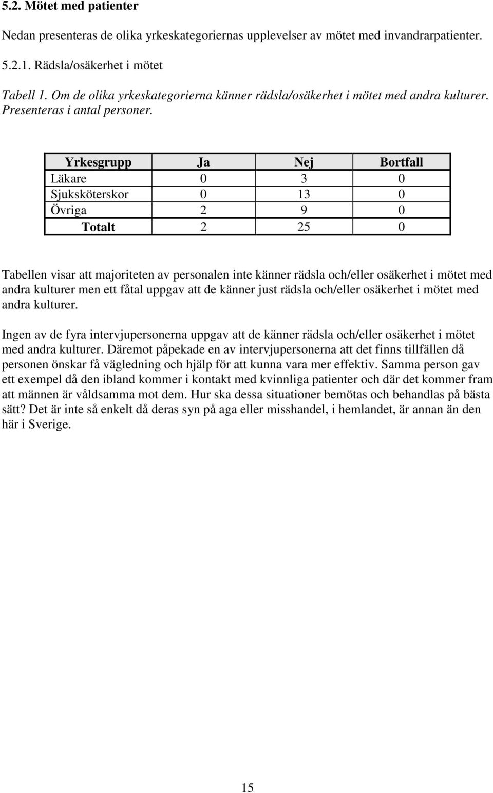 Yrkesgrupp Ja Nej Bortfall Läkare 0 3 0 Sjuksköterskor 0 13 0 Övriga 2 9 0 Totalt 2 25 0 Tabellen visar att majoriteten av personalen inte känner rädsla och/eller osäkerhet i mötet med andra kulturer