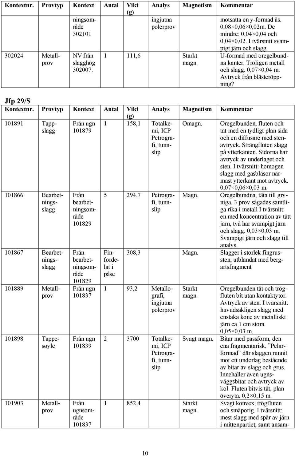 Från ugn 101839 Från ugnsområde 101837 Analys Magnetism Kommentar ingjutna polerprov 1 111,6 Starkt magn.
