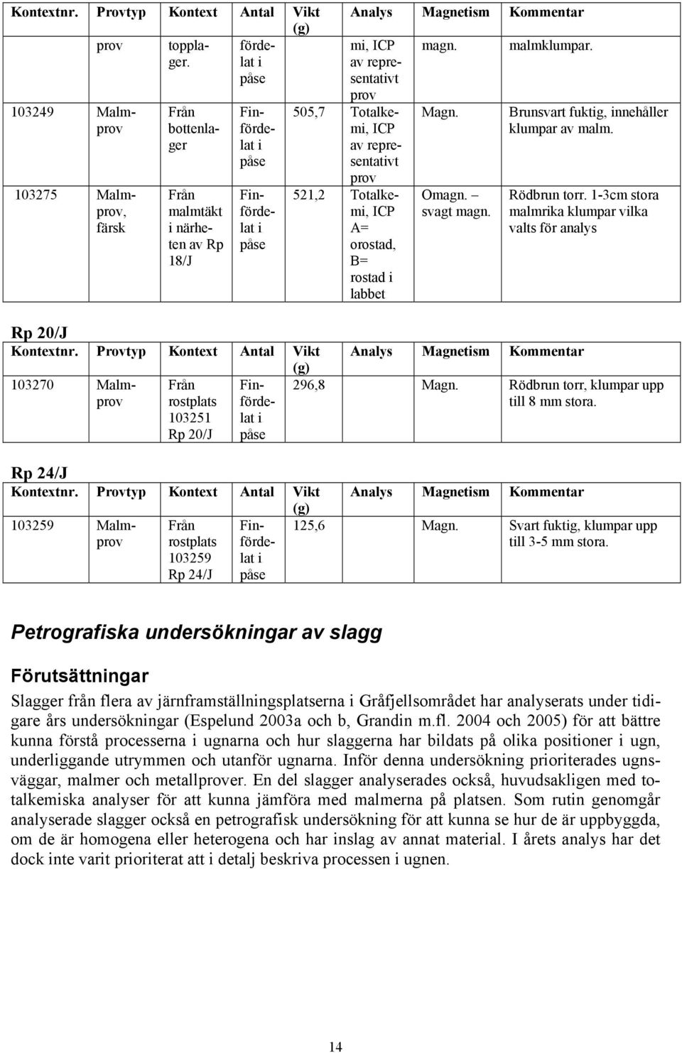 20/J  Provtyp Kontext Antal Vikt (g) Från rostplats 103251 Rp 20/J 103270 Malmprov Finfördelat i påse Rp 24/J  Provtyp Kontext Antal Vikt (g) Från rostplats 103259 Rp 24/J 103259 Malmprov Finfördelat