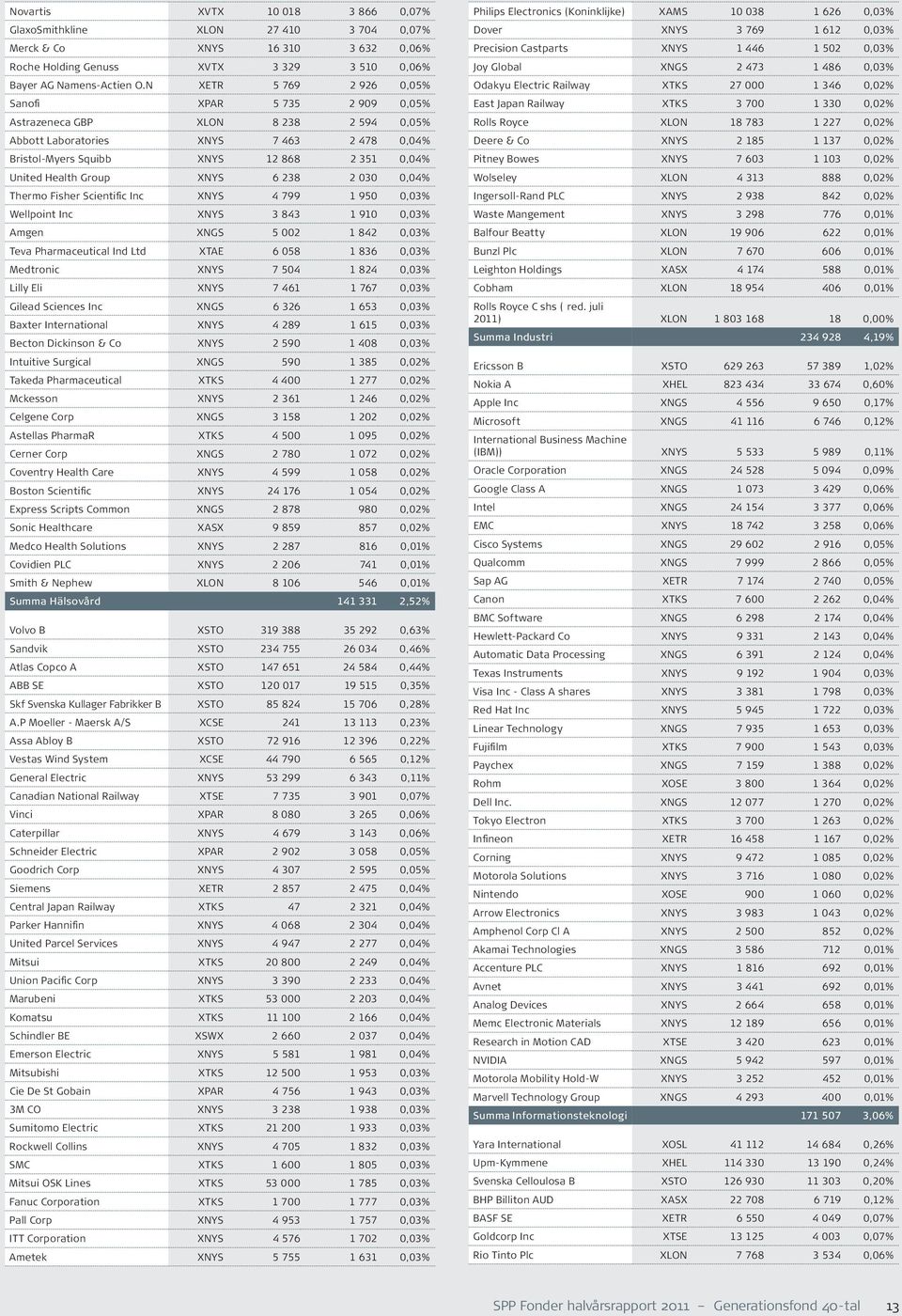 Group XNYS 6 238 2 030 0,04% Thermo Fisher Scientific Inc XNYS 4 799 1 950 0,03% Wellpoint Inc XNYS 3 843 1 910 0,03% Amgen XNGS 5 002 1 842 0,03% Teva Pharmaceutical Ind Ltd XTAE 6 058 1 836 0,03%