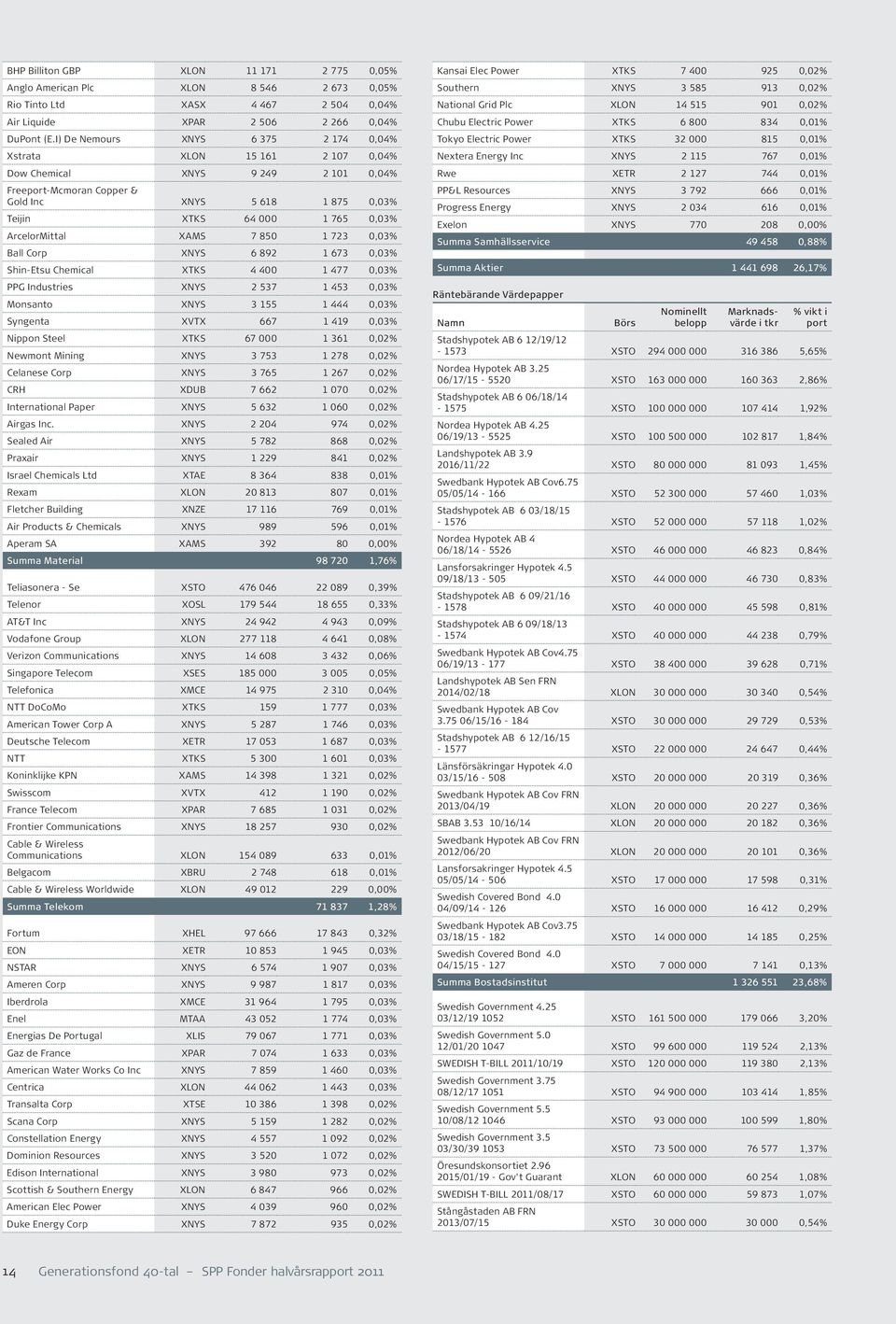 ArcelorMittal XAMS 7 850 1 723 0,03% Ball Corp XNYS 6 892 1 673 0,03% Shin-Etsu Chemical XTKS 4 400 1 477 0,03% PPG Industries XNYS 2 537 1 453 0,03% Monsanto XNYS 3 155 1 444 0,03% Syngenta XVTX 667