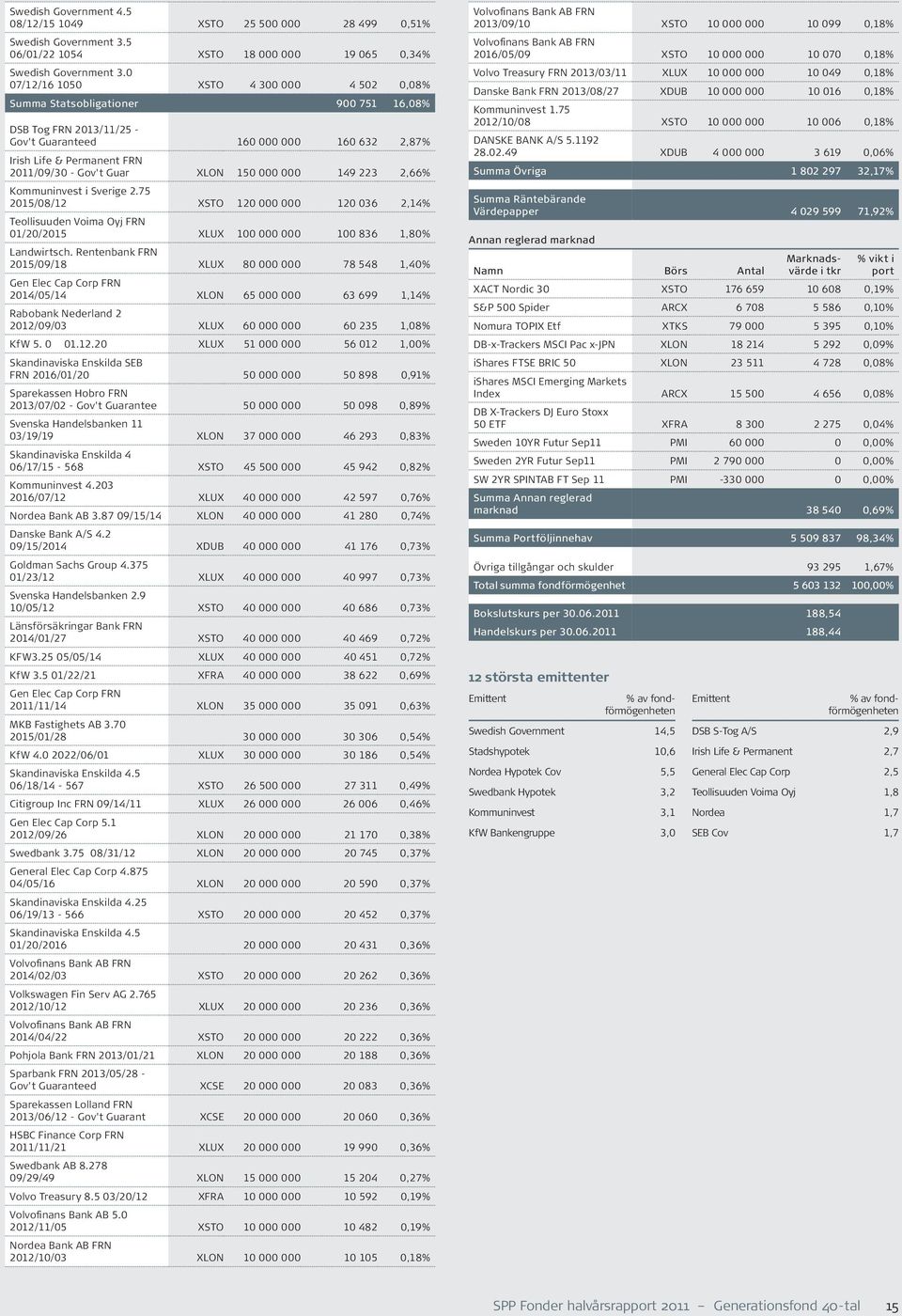 Guar XLON 150 000 000 149 223 2,66% Kommuninvest i Sverige 2.75 2015/08/12 XSTO 120 000 000 120 036 2,14% Teollisuuden Voima Oyj FRN 01/20/2015 XLUX 100 000 000 100 836 1,80% Landwirtsch.