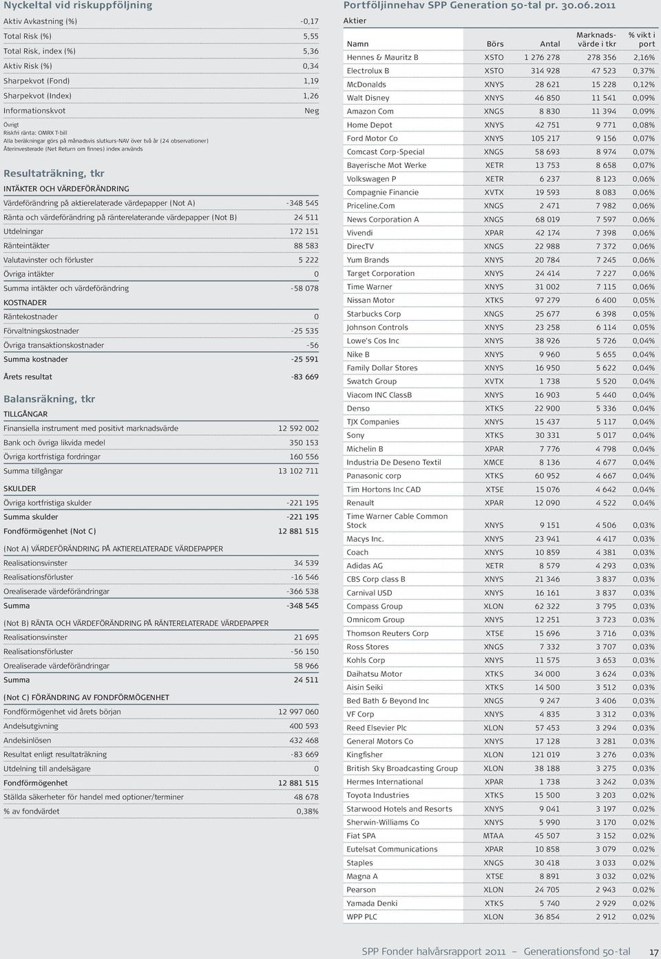 VÄRDEFÖRÄNDRING Värdeförändring på aktierelaterade värdepapper (Not A) -348 545 Ränta och värdeförändring på ränterelaterande värdepapper (Not B) 24 511 Utdelningar 172 151 Ränteintäkter 88 583