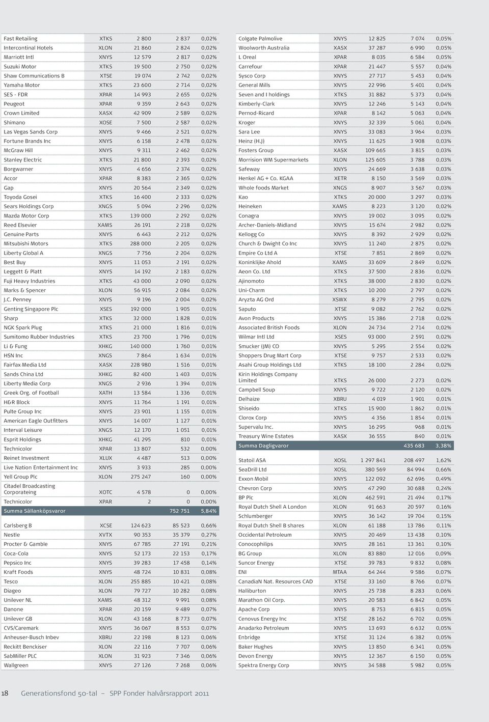 XNYS 9 466 2 521 0,02% Fortune Brands Inc XNYS 6 158 2 478 0,02% McGraw Hill XNYS 9 311 2 462 0,02% Stanley Electric XTKS 21 800 2 393 0,02% Borgwarner XNYS 4 656 2 374 0,02% Accor XPAR 8 383 2 365