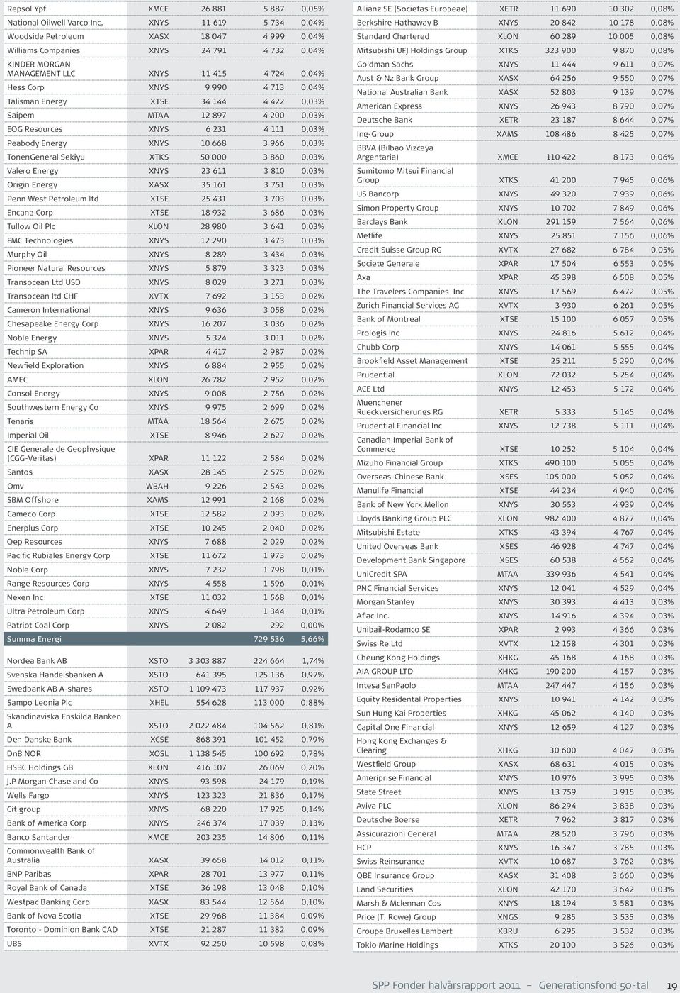 Talisman Energy XTSE 34 144 4 422 0,03% Saipem MTAA 12 897 4 200 0,03% EOG Resources XNYS 6 231 4 111 0,03% Peabody Energy XNYS 10 668 3 966 0,03% TonenGeneral Sekiyu XTKS 50 000 3 860 0,03% Valero