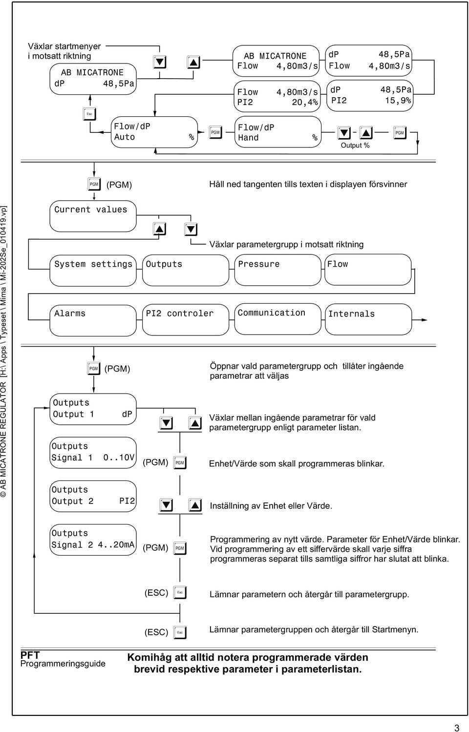 parametergrupp och tillåter ingående parametrar att väljas Växlar mellan ingående parametrar för vald parametergrupp enligt parameter listan. Enhet/Värde som skall programmeras blinkar.