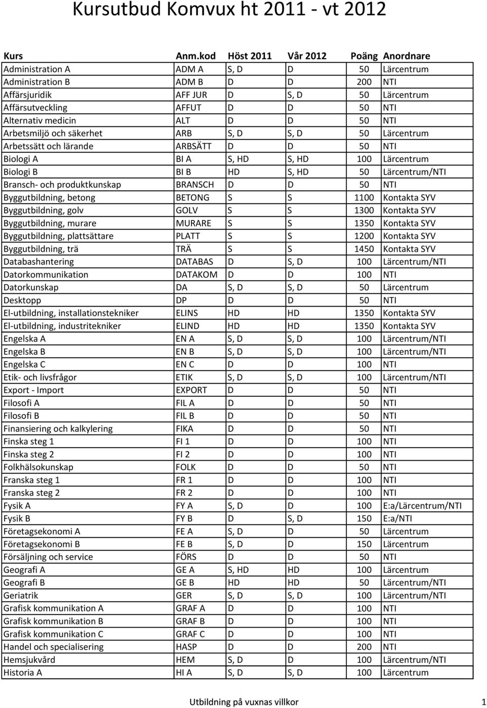 Alternativ medicin ALT D D 50 NTI Arbetsmiljö och säkerhet ARB S, D S, D 50 Lärcentrum Arbetssätt och lärande ARBSÄTT D D 50 NTI Biologi A BI A S, HD S, HD 100 Lärcentrum Biologi B BI B HD S, HD 50