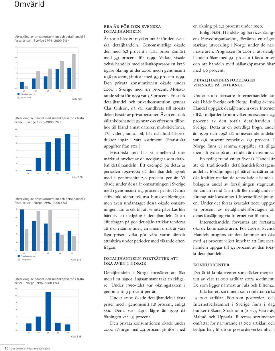 Privatkonsumtion Detaljhandel 96 97 98 99 00 Källa SCB Källa SCB Källa SSB Utveckling av handel med sällanköpsvaror i fasta priser i Norge 1996 2000 (%) Källa SSB bra år för den svenska detaljhandeln