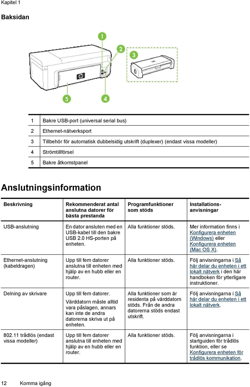 USB-kabel till den bakre USB 2.0 HS-porten på enheten. Alla funktioner stöds. Mer information finns i Konfigurera enheten (Windows) eller Konfigurera enheten (Mac OS X).