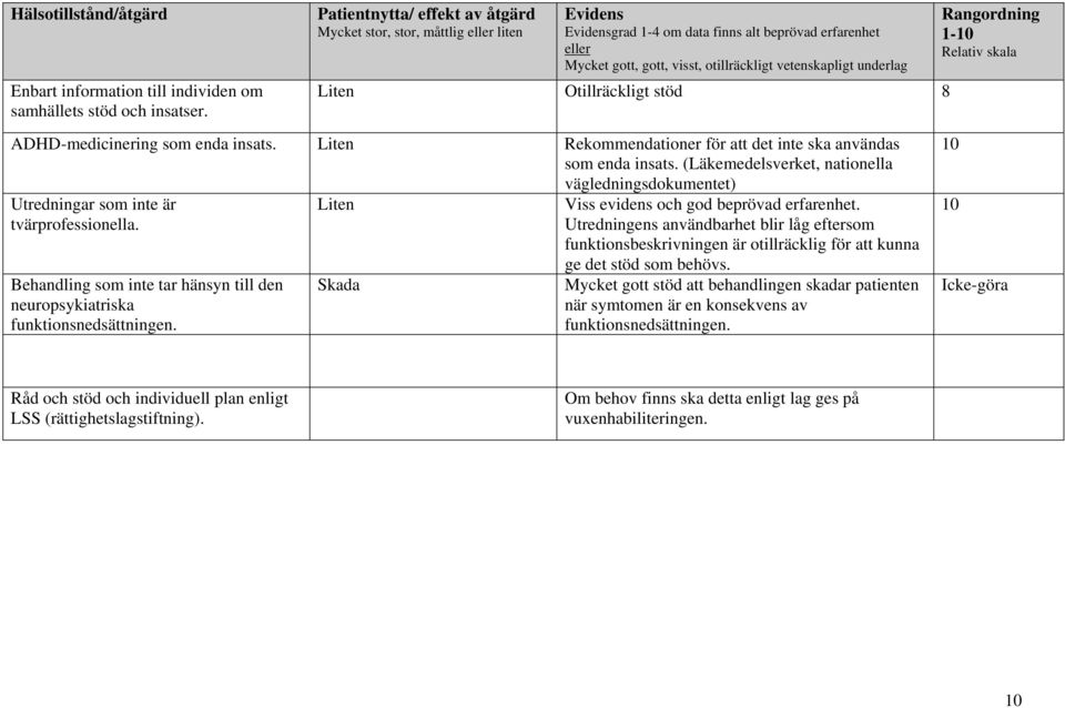 underlag Liten Otillräckligt stöd 8 ADHD-medicinering som enda insats. Liten Rekommendationer för att det inte ska användas som enda insats.