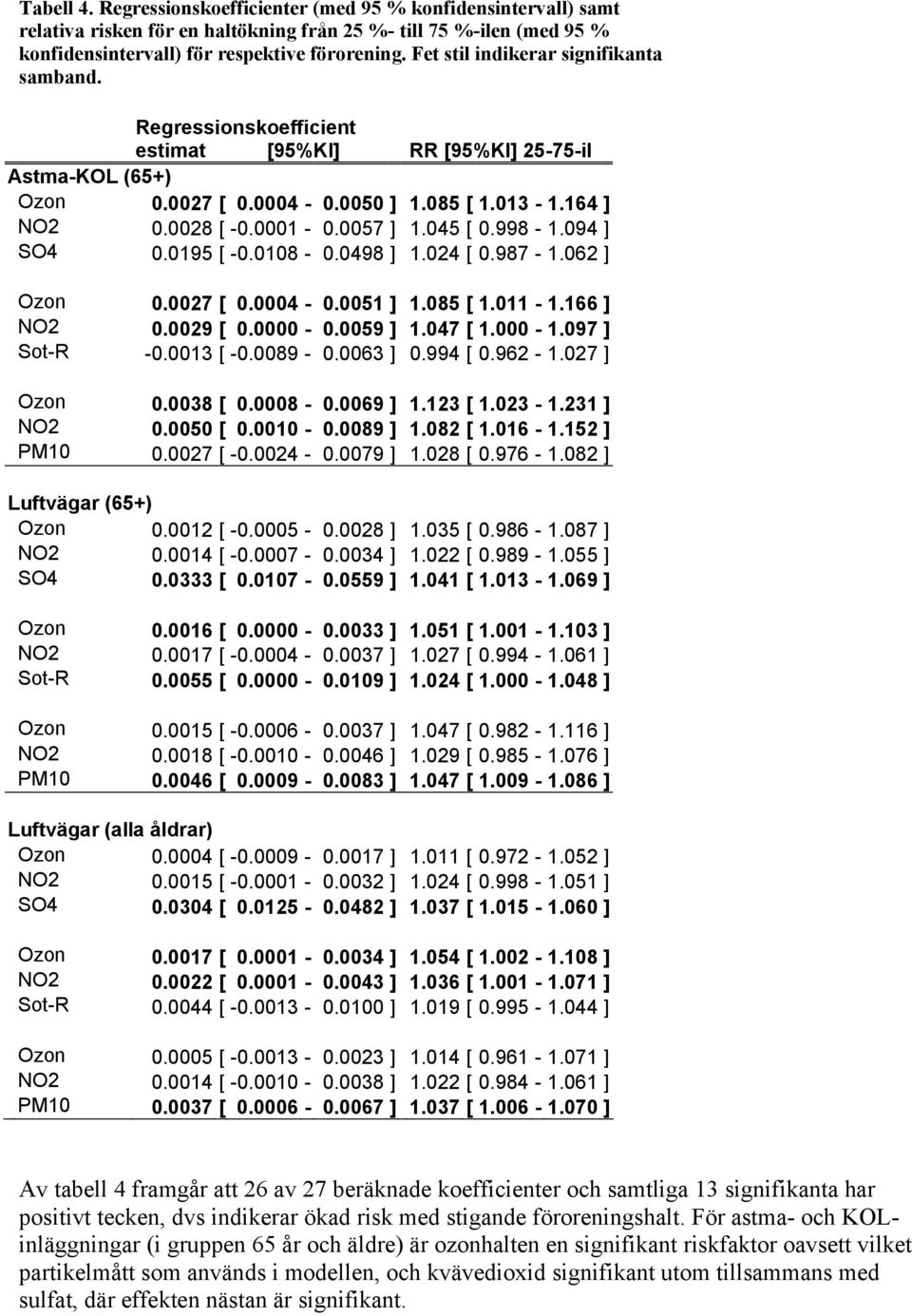 045 [ 0.998-1.094 ] SO4 0.0195 [ -0.0108-0.0498 ] 1.024 [ 0.987-1.062 ] Ozon 0.0027 [ 0.0004-0.0051 ] 1.085 [ 1.011-1.166 ] NO2 0.0029 [ 0.0000-0.0059 ] 1.047 [ 1.000-1.097 ] Sot-R -0.0013 [ -0.