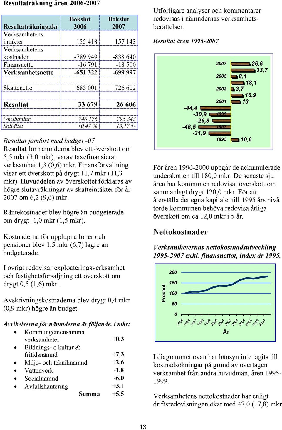 taxefinansierat verksamhet 1,3 (0,6) mkr. Finansförvaltning visar ett överskott på drygt 11,7 mkr (11,3 mkr).