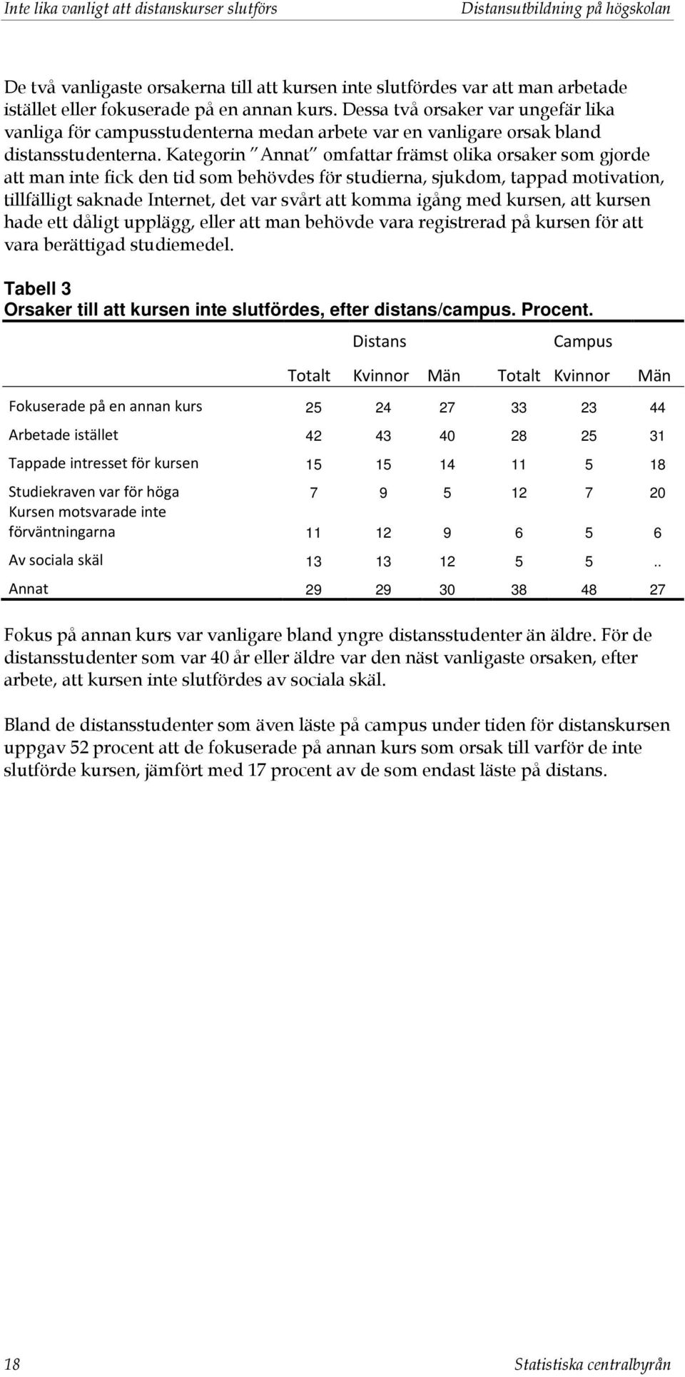 Kategorin Annat omfattar främst olika orsaker som gjorde att man inte fick den tid som behövdes för studierna, sjukdom, tappad motivation, tillfälligt saknade Internet, det var svårt att komma igång