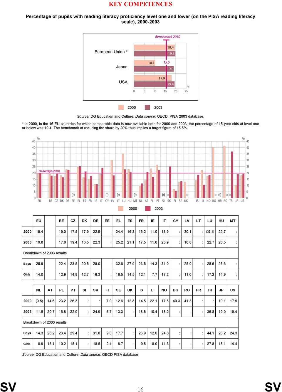 * In 2000, in the 16 EU countries for which comparable data is now available both for 2000 and 2003, the percentage of 15-year olds at level one or below was 19.4.