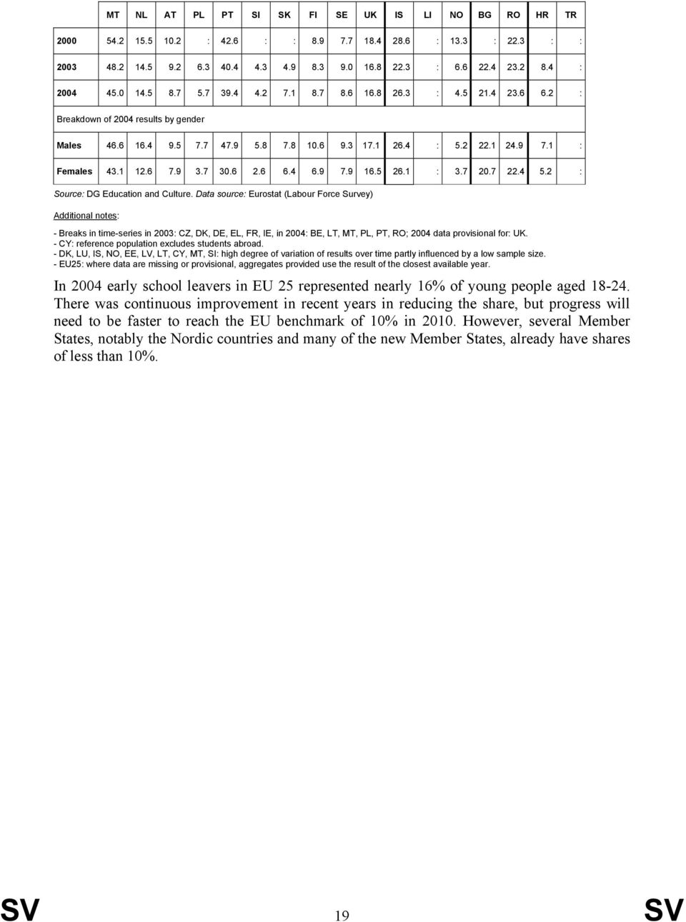 1 : Females 43.1 12.6 7.9 3.7 30.6 2.6 6.4 6.9 7.9 16.5 26.1 : 3.7 20.7 22.4 5.2 : Source: DG Education and Culture.