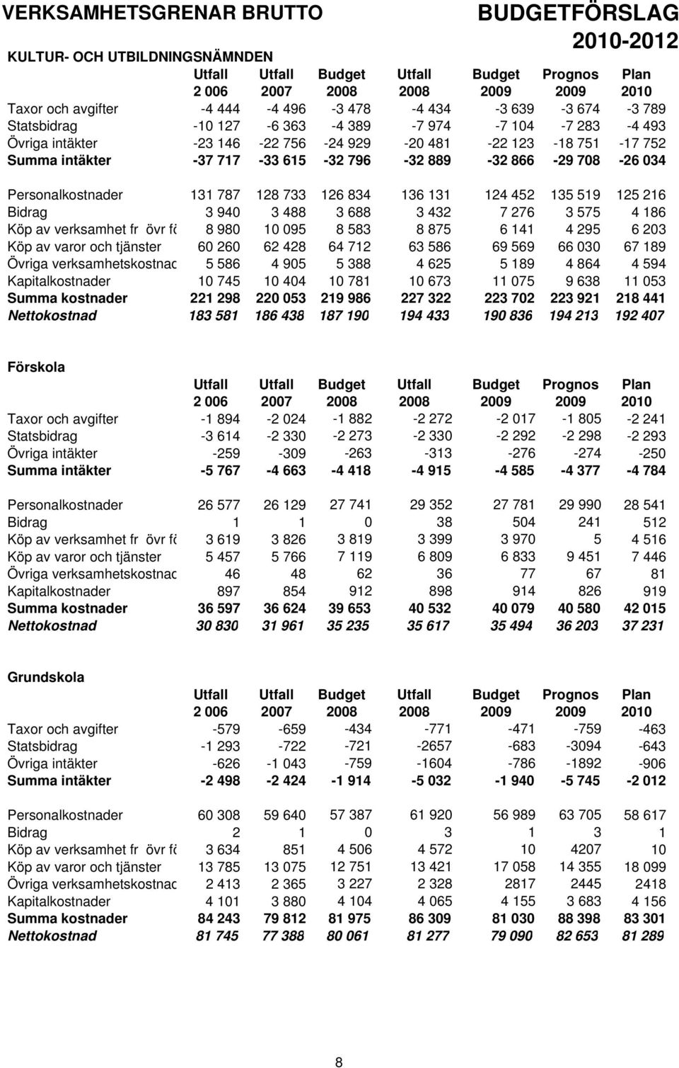 866-29 708-26 034 Personalkostnader 131 787 128 733 126 834 136 131 124 452 135 519 125 216 Bidrag 3 940 3 488 3 688 3 432 7 276 3 575 4 186 Köp av verksamhet fr övr fö 8 980 10 095 8 583 8 875 6 141