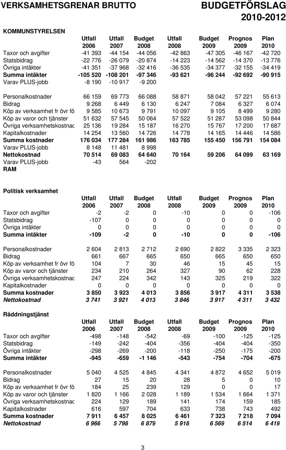 244-92 692-90 915 Varav PLUS-jobb -8 190-10 917-9 200 Personalkostnader 66 159 69 773 66 088 58 871 58 042 57 221 55 613 Bidrag 9 268 6 449 6 130 6 247 7 084 6 327 6 074 Köp av verksamhet fr övr fö 9
