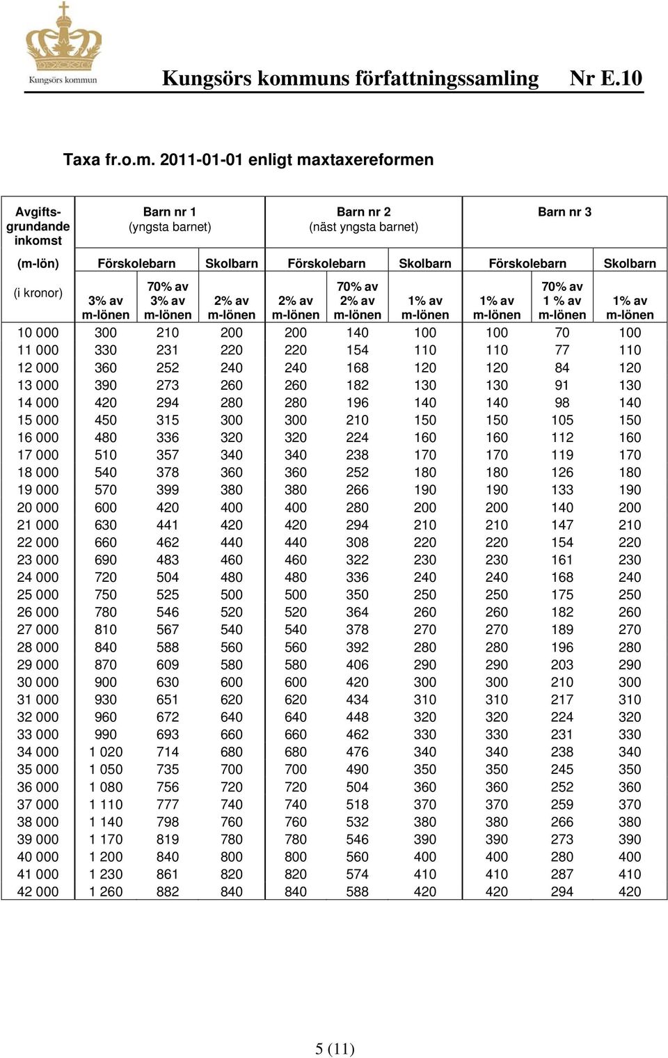 (i kronor) 3% av 70% av 3% av 2% av 2% av 70% av 2% av 1% av 1% av 70% av 1 % av 1% av 10 000 300 210 200 200 140 100 100 70 100 11 000 330 231 220 220 154 110 110 77 110 12 000 360 252 240 240 168
