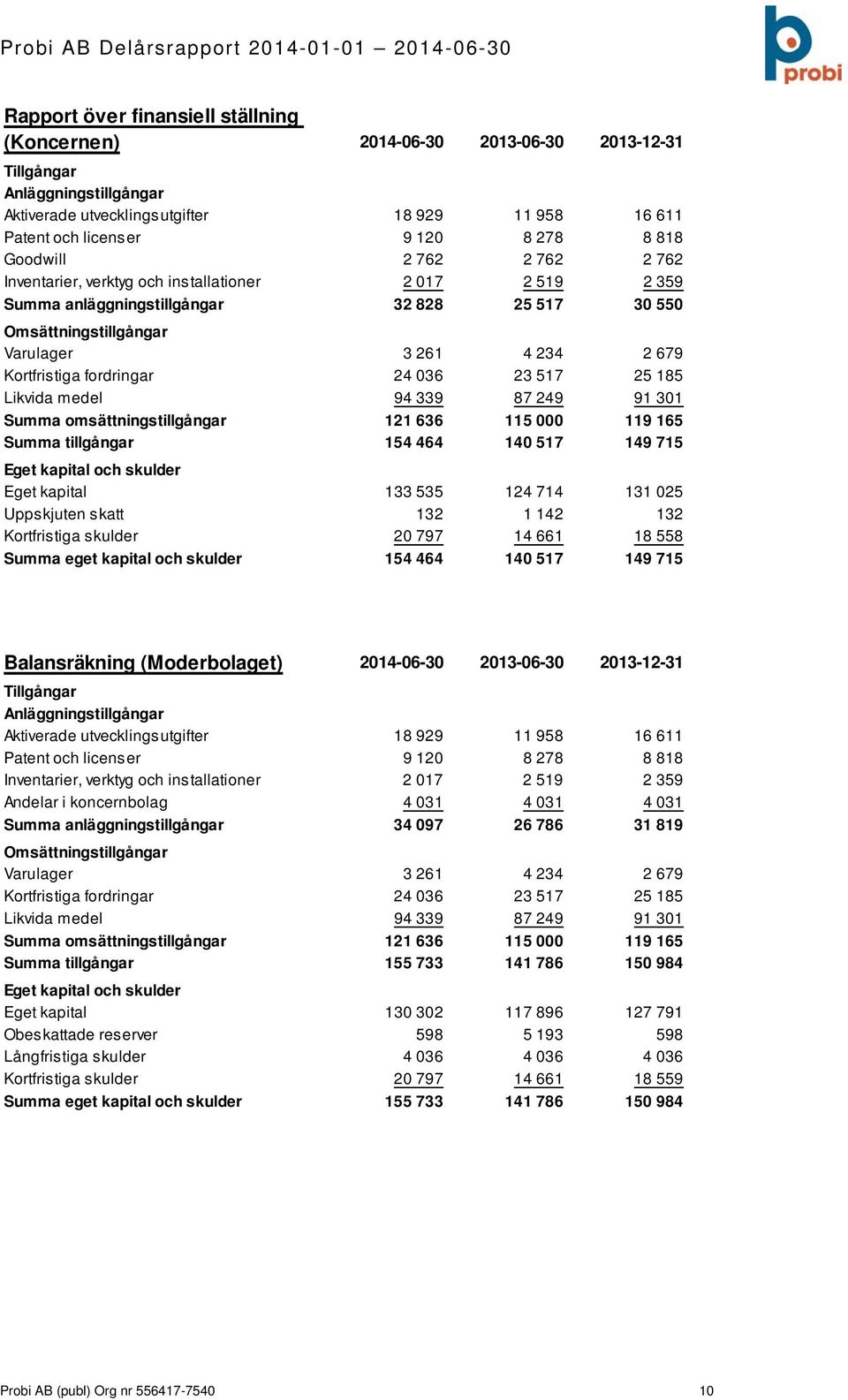 24 036 23 517 25 185 Likvida medel 94 339 87 249 91 301 Summa omsättningstillgångar 121 636 115 000 119 165 Summa tillgångar 154 464 140 517 149 715 Eget kapital och skulder Eget kapital 133 535 124