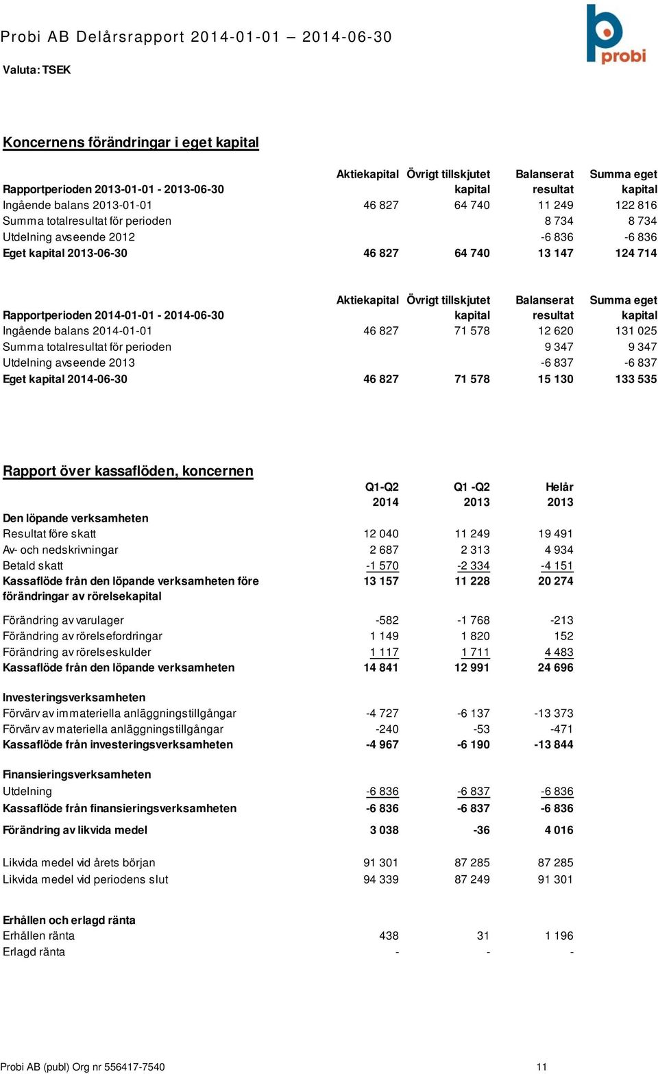 tillskjutet kapital Balanserat resultat Summa eget kapital Ingående balans -01-01 46 827 71 578 12 620 131 025 Summa totalresultat för perioden 9 347 9 347 Utdelning avseende -6 837-6 837 Eget