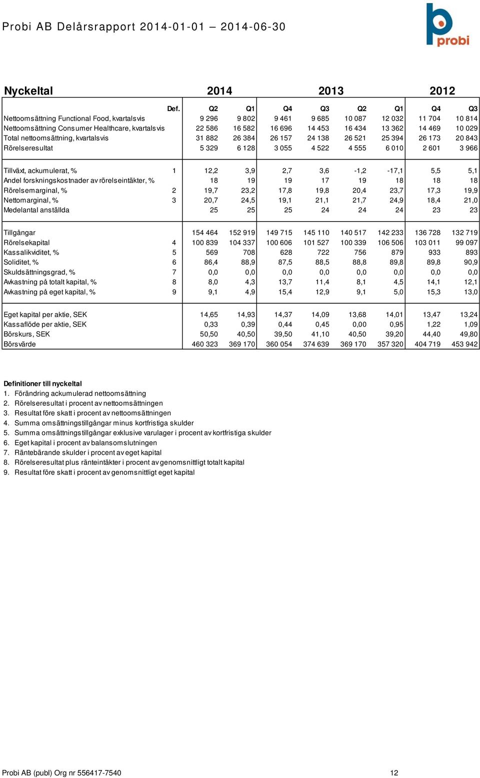 13 362 14 469 10 029 Total nettoomsättning, kvartalsvis 31 882 26 384 26 157 24 138 26 521 25 394 26 173 20 843 Rörelseresultat 5 329 6 128 3 055 4 522 4 555 6 010 2 601 3 966 Tillväxt, ackumulerat,