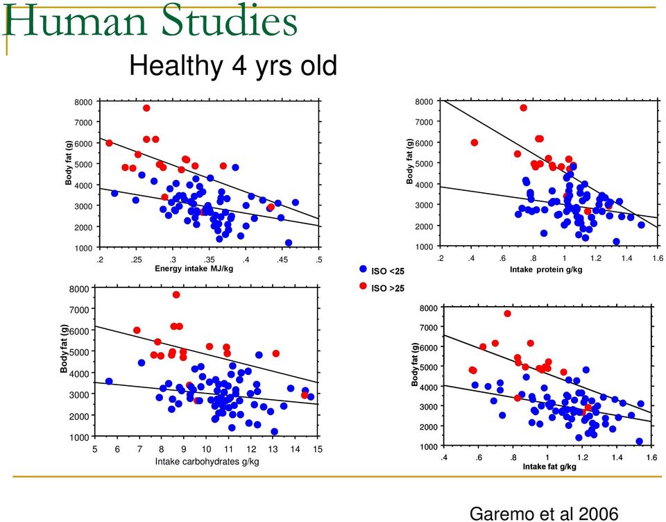 6 Intake protein g/kg 8000 ISO >25 ) Body fat (g 7000 6000 5000 4000 3000 2000 1000 5 6 7 8 9 10 11 12 13 14 15