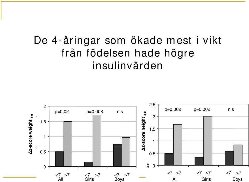 s p=0.02 p=0.008 n.s ht 4-0 Δz z-score heig 2.5 2 1.5 1 0.5 p=0.002 p=0.002 n.s n.