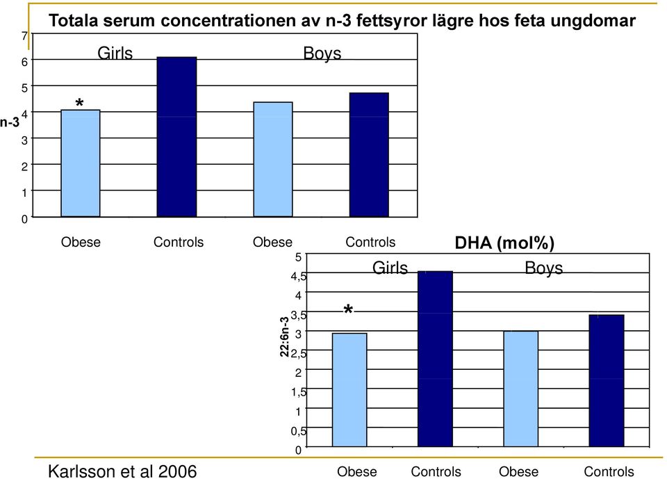 Obese Controls 5 Karlsson et al 2006 4,5 4 35 3 22:6n-33,5