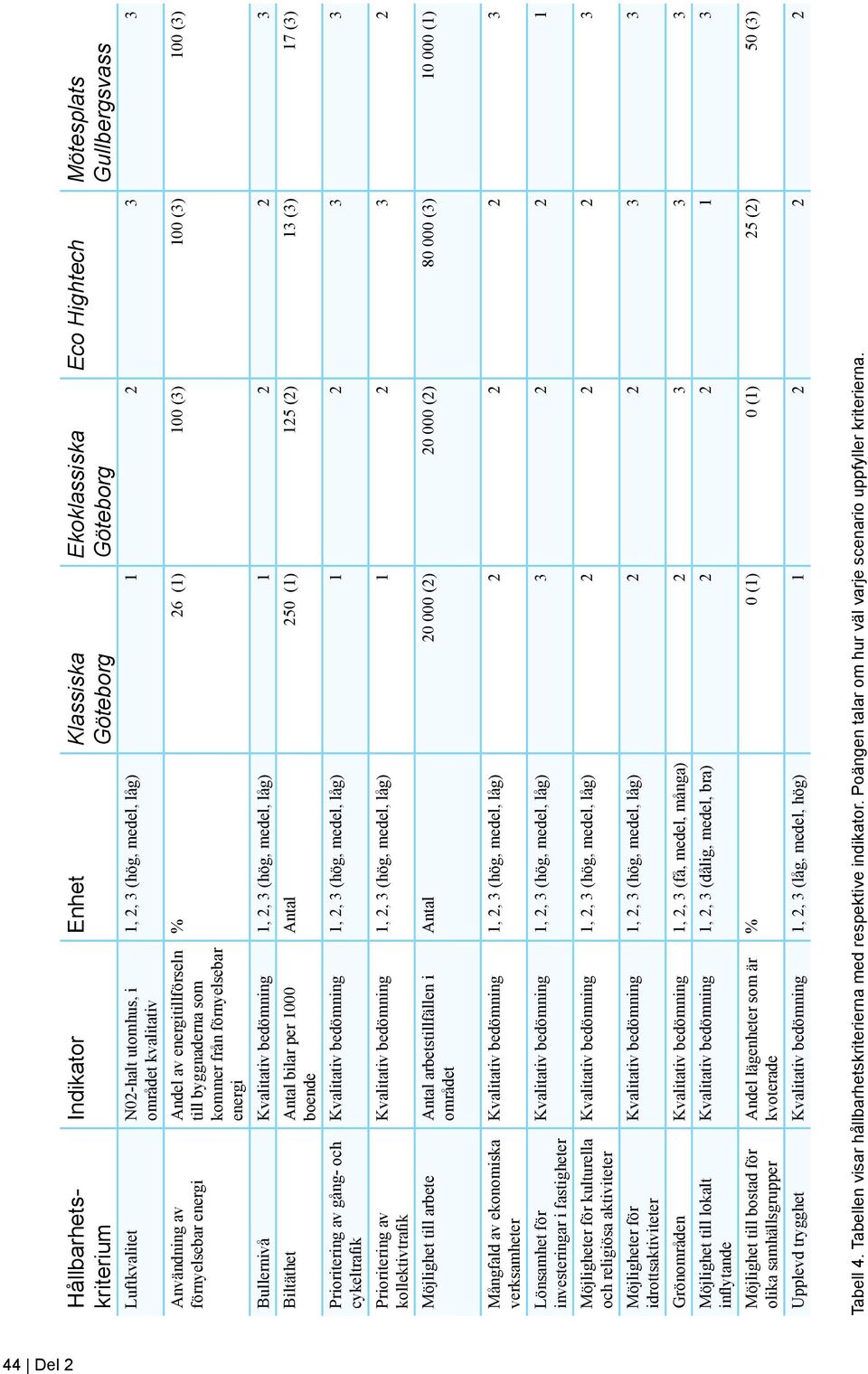 medel, låg) 1 2 2 3 Biltäthet Antal bilar per 1000 boende Prioritering av gång- och cykeltrafik Prioritering av kollektivtrafik Möjlighet till arbete Antal arbetstillfällen i området Antal 250 (1)