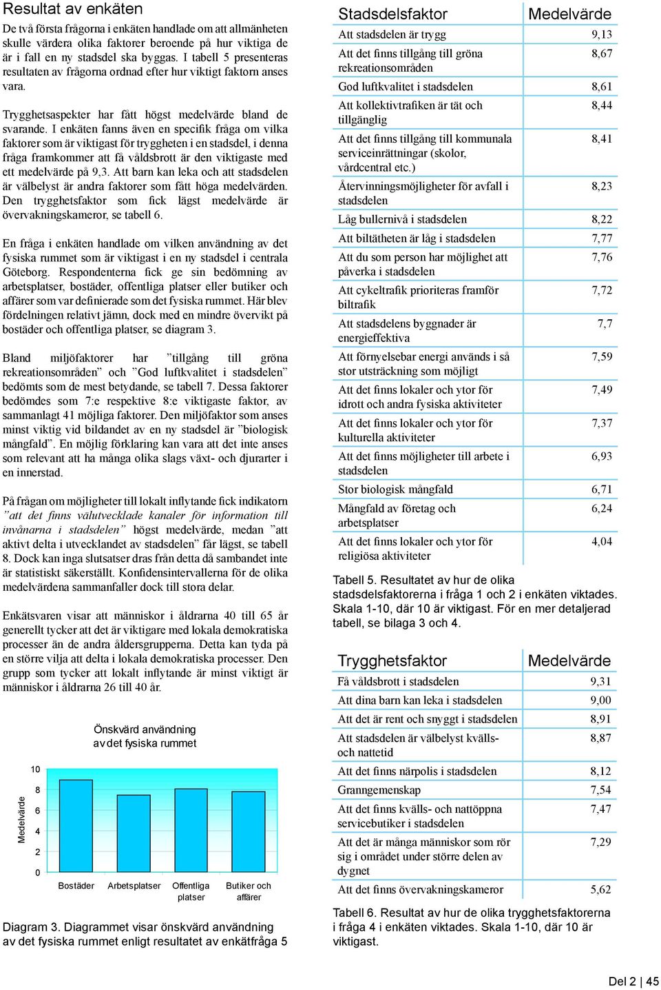 I enkäten fanns även en specifik fråga om vilka faktorer som är viktigast för tryggheten i en stadsdel, i denna fråga framkommer att få våldsbrott är den viktigaste med ett medelvärde på 9,3.