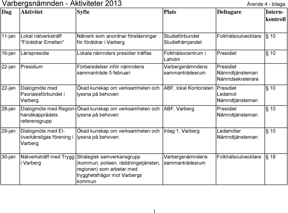 ABF, lokal Kontoristen Ledamot 10 28-jan Dialogmöte med Regionhandikapprådets lyssna på behoven Ökad kunskap om verksamheten och referensgrupp ABF, Varberg 10 29-jan Dialogmöte med Elöverkänsligas