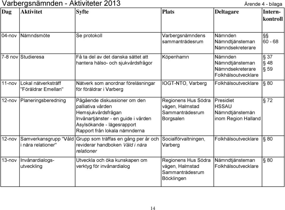 diskussioner om den palliativa vården Hemsjukvårdsfrågan Invånartjänster - en guide i vården Asylsökande - lägesrapport Rapport från lokala nämnderna Grupp som träffas en gång per år och reviderar