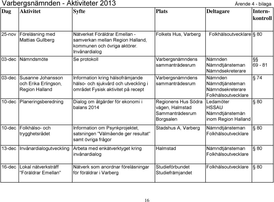 Invånardialogutveckling Information kring hälsofrämjande hälso- och sjukvård och utveckling i området Fysisk aktivitet på recept Dialog om åtgärder för ekonomi i balans 2014 Information om